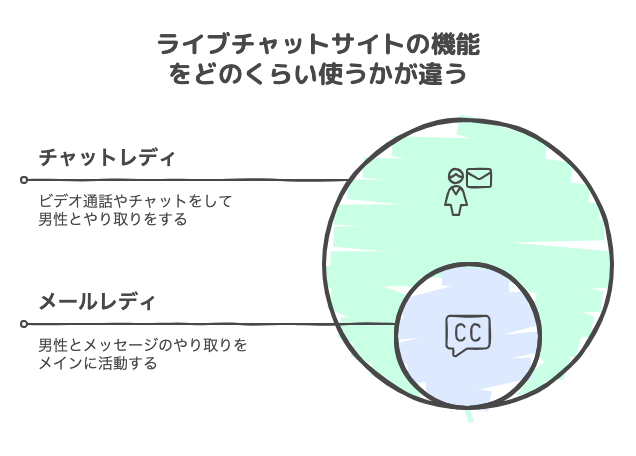チャットレディとメールレディの違いの図