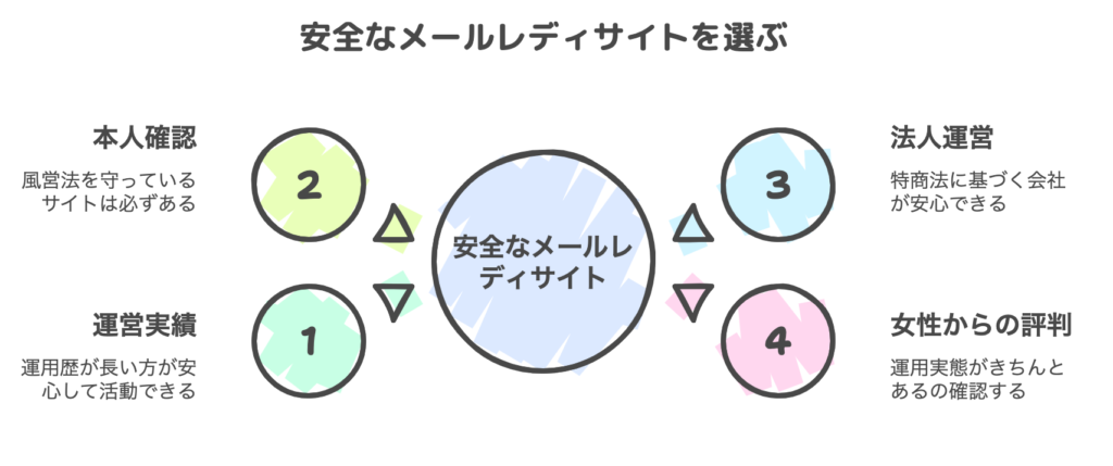 安全なメールレディサイトを選ぶ
