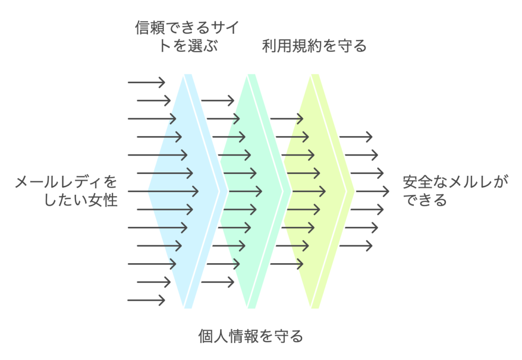 メールレディの安全対策