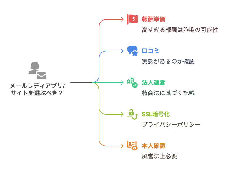 メールレディアプリ/サイトを選ぶべき？